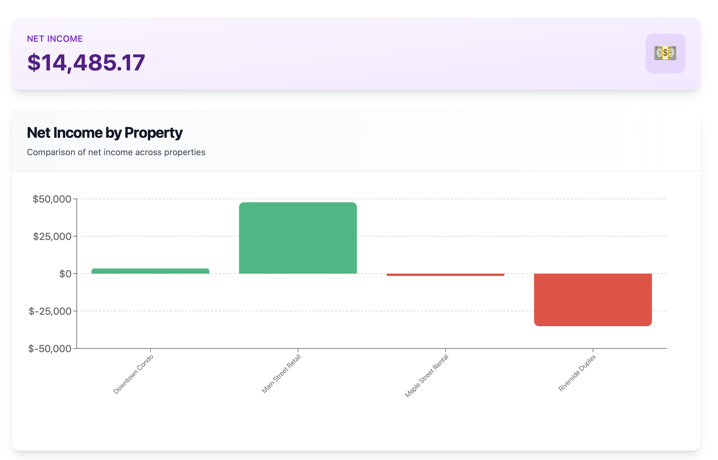 Property net income view
